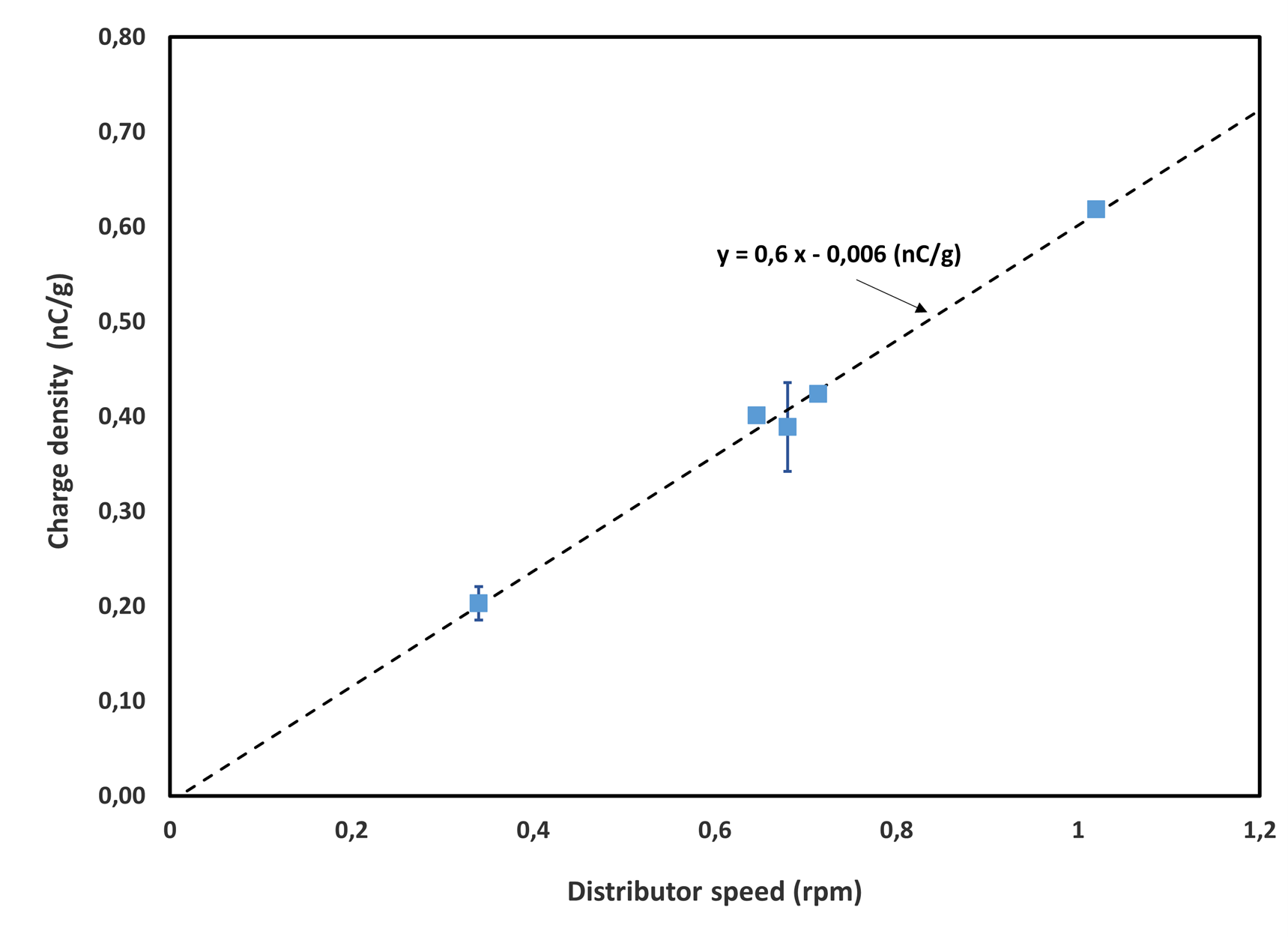 figure of the influence of the distributor speed on the powder charge density with dashed line